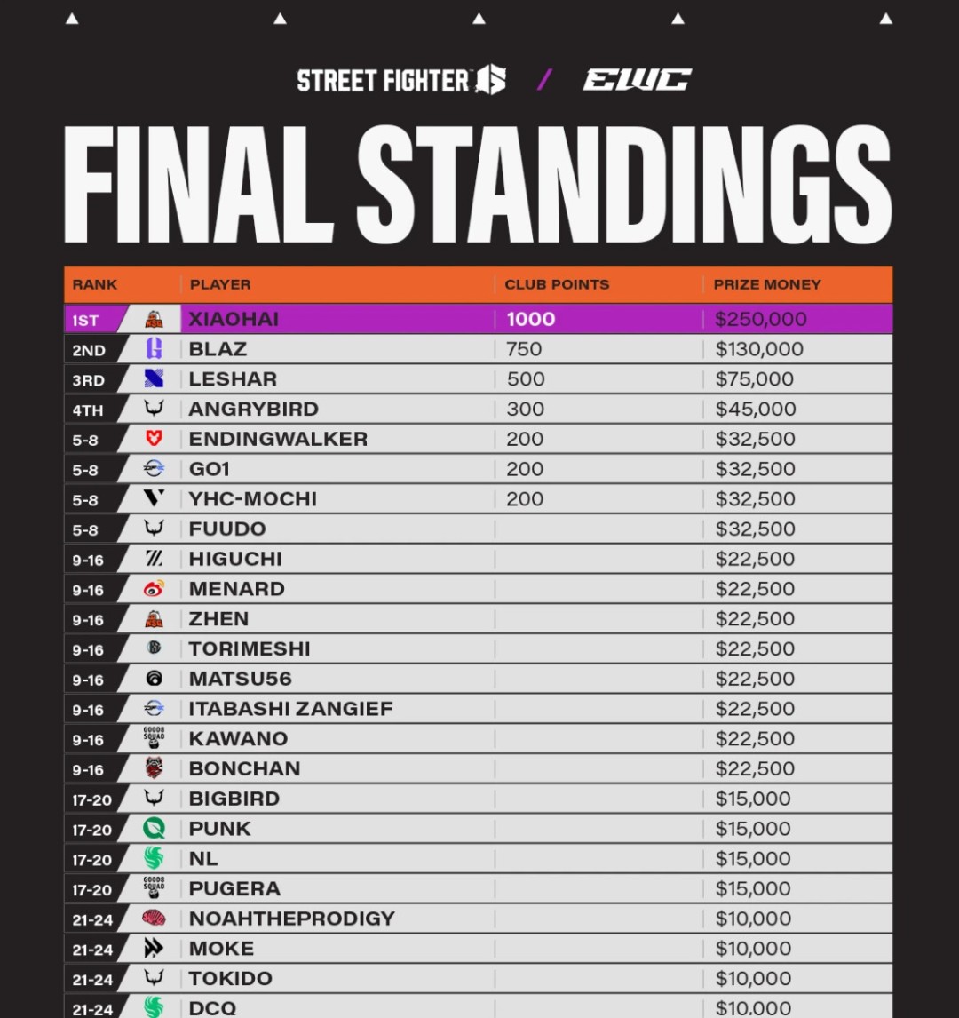 惊天逆转！小孩让三追五夺得EWC《街霸6》世界总冠军