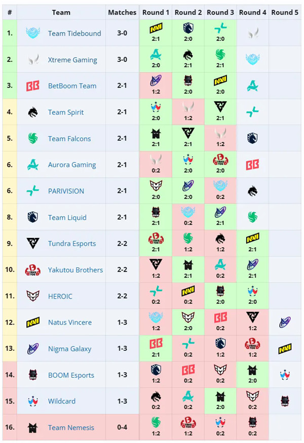 DOTA2国际邀请赛TI14第二个比赛日,XG与Tidebound战队三连胜