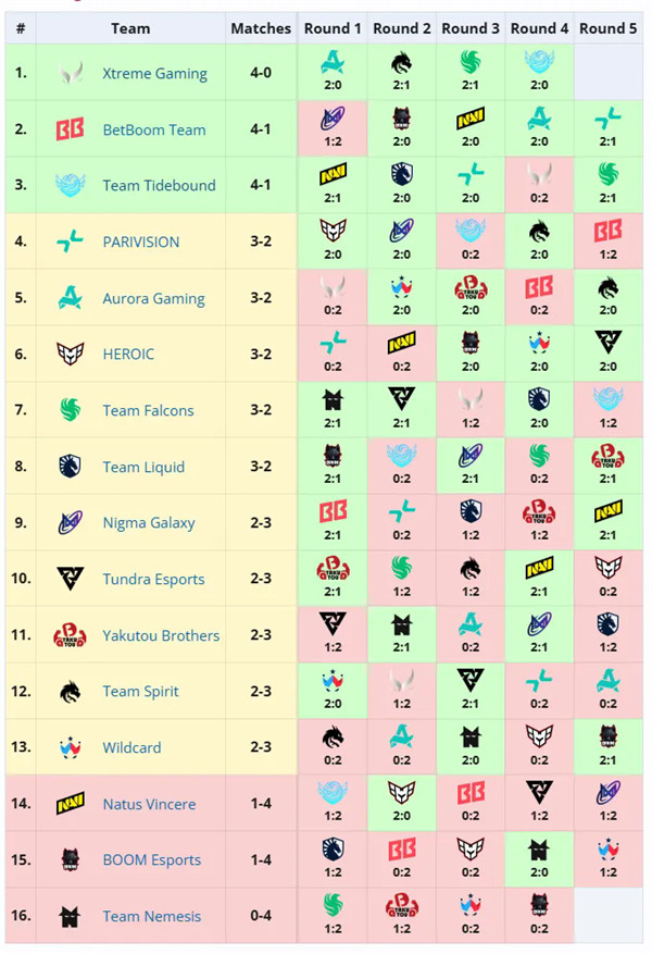 DOTA2国际邀请赛2025第三个比赛日XG与Tidebound战队晋级八强