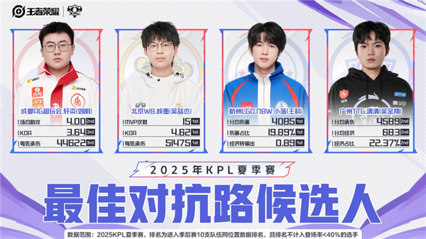 2025KPL夏季赛最佳阵容候选人名单公布,成都AG超会玩全员入选