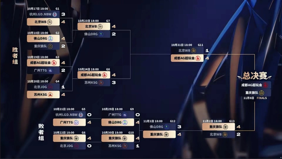 鸟巢决赛狼队怎样才能赢AG,大概率只是妄想,狼队撼动不了AG的地位